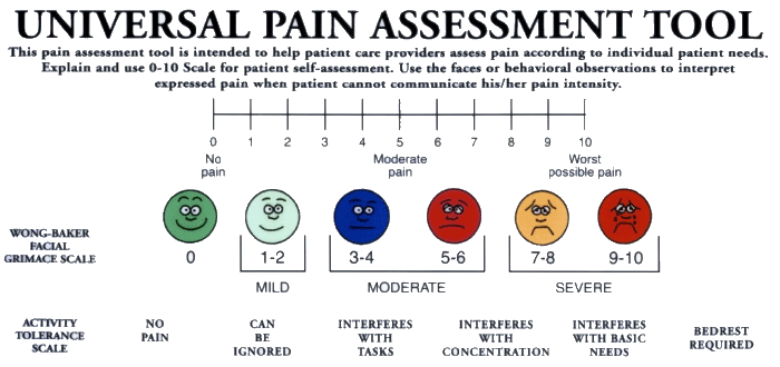 Universal Pain Assessment Tool:0=no pain,1-2=mild pain,3-6=moderate,7-10=severe